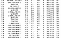 吉林省二本分?jǐn)?shù)線(東北最好的文科大學(xué))