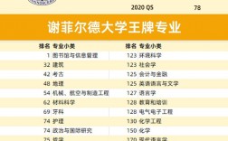謝菲爾德大學排名