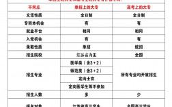 3+2大專和高考后大專的區別