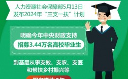 三支一扶必須是應屆畢業生嗎