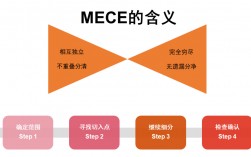 mece原則四步