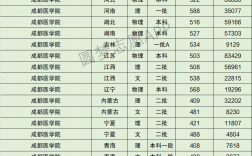成都醫學院專科錄取分數線是多少？如何準備？