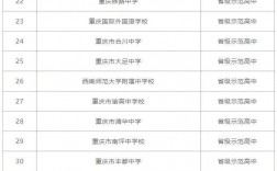2024年重慶市高中學校排名