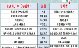 專轉(zhuǎn)本和專升本有什么區(qū)別 哪個(gè)含金量高
