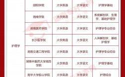 2024年護(hù)理專升本可以考的學(xué)校