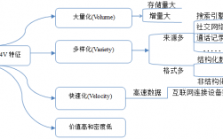 大數(shù)據(jù)4v特征指的是什么