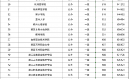 浙江公辦二本大學排名