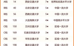 2024年北京交通大學(xué)排名全國幾位