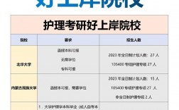 護理考研最容易上岸的學校(護理考研怎么選擇學校)