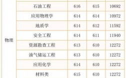中國(guó)石油大學(xué)錄取分?jǐn)?shù)線2024