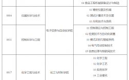 天津科技大學考研專業(天津工業大學研究生專業有哪些)