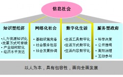信息社會的四個基本特征