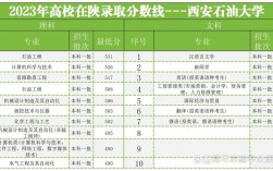 2024年西安石油大學(xué)錄取分?jǐn)?shù)線