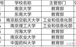 南京211大學(xué)有哪些？各自的學(xué)科優(yōu)勢是什么？