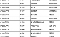 白云學院是大專還是本科(白云學院分數線2024)