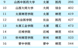 山西能考研的大學(xué)排名(山西大學(xué)考研招生網(wǎng))