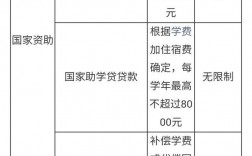 大學助學金一般多少錢