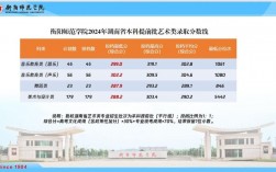 衡陽師范學(xué)院錄取分?jǐn)?shù)線2024