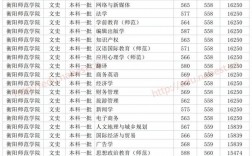 衡陽師范學院是幾本(湖南最好10所大學)