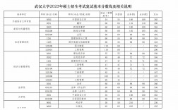 武漢大學考研分數線(武漢大學考研專業目錄及考試科目)