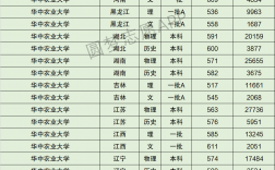 華中農業大學排名