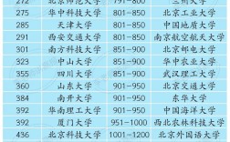 2024年國內(nèi)大學(xué)qs排名