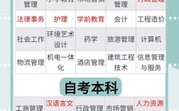 自考專業(yè)(自考本科專業(yè)怎么選擇)