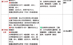 澳門大學研究生申請條件及學費
