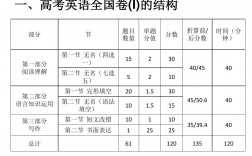 高考英語滿分是多少分(英語分數(shù)從150降到100)