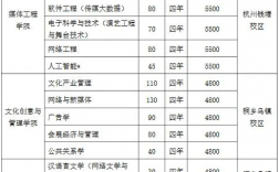 浙江傳媒學院學費