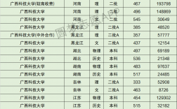 2024年廣西科技大學(xué)專科分?jǐn)?shù)線