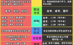 非全日制本科報名條件及收費標準