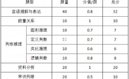公務(wù)員行測(cè)分值構(gòu)成
