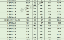 2024年長春理工大學(xué)錄取分?jǐn)?shù)線
