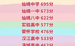 沔城高中錄取分?jǐn)?shù)線