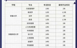 2025年安徽自考本科還有哪些院校有助學加分政策？官方收集精確