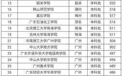 廣東省二本大學有哪些學校？如何選擇適合的專業？