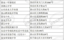 泰安考研考點對應學校