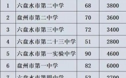 六盤(pán)水最好的十所高中