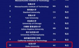 杜克大學相當于國內哪個大學？世界排名多少？