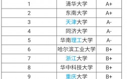 建筑學專業大學排名(建筑學最吃香的三個專業)