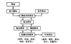機電一體化技術的本質是將電子技術引入機械控制中,也就是利用傳感器檢測機械運動,(機電一體化試卷及答案)