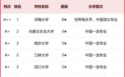 南京河海大學排名全國第幾？專業優勢是什么？