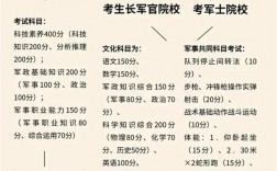 部隊軍校考試都考什么科目