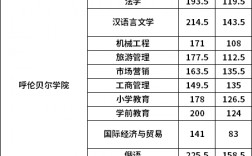 呼倫貝爾學院專升本分數線(是專科嗎)