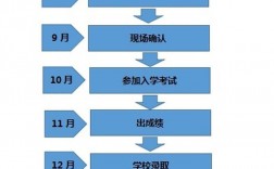 初中畢業(yè)如何參加成考