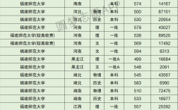 2024年福建師范大學(xué)全國排名