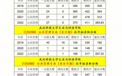 武漢科技大學研究生報錄比(考研報錄比查詢網)