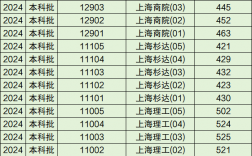 上海高考500分難嗎