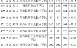 2024年陜西專科學校排名及分數(shù)線